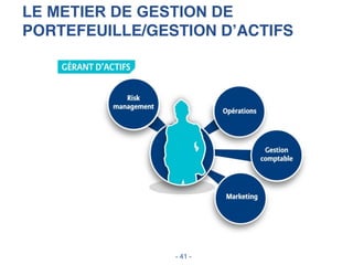 LE METIER DE GESTION DE
PORTEFEUILLE/GESTION D’ACTIFS
- 41 -
 