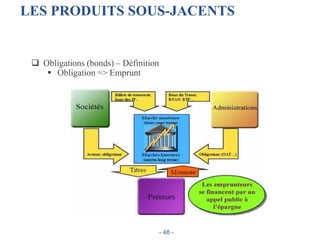 LES PRODUITS SOUS-JACENTS
 Obligations (bonds) – Définition
 Obligation => Emprunt
- 48 -
 