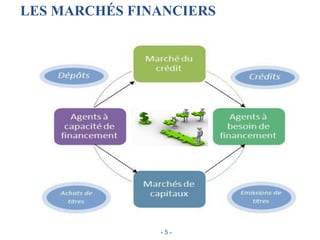 LES MARCHÉS FINANCIERS
- 5 -
 