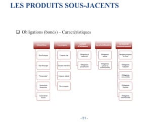  Obligations (bonds) – Caractéristiques
LES PRODUITS SOUS-JACENTS
- 51 -
 