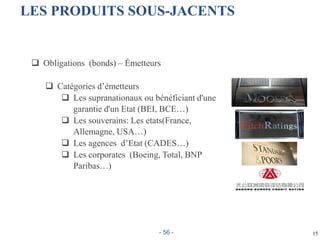 15
LES PRODUITS SOUS-JACENTS
 Obligations (bonds) – Émetteurs
 Catégories d’émetteurs
 Les supranationaux ou bénéficiant d'une
garantie d'un Etat (BEI, BCE…)
 Les souverains: Les etats(France,
Allemagne, USA…)
 Les agences d’Etat (CADES…)
 Les corporates (Boeing, Total, BNP
Paribas…)
- 56 -
 