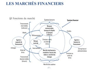LES MARCHÉS FINANCIERS
 Fonctions du marché
- 7 -
Agents à
capacité de
financement
Agents à
besoins de
financement
Banques
commerciales:
banques de dépôts
et banques
d’affaires
Marché interbancaire,
monétaire, bourse des
valeurs, marché des
changes
Banque
centrale
Système financier
Crédits
Marché des capitaux
Système bancaire
ménages
Financements
désintermédiés
(directs)
Financements
intermédiés
(indirects)
dépots
Achat de
titres
Emission ou
vente de
titres
Emission, vente
et achat de
titres
Entreprises et
administrations
Refinancement
Interventions
 