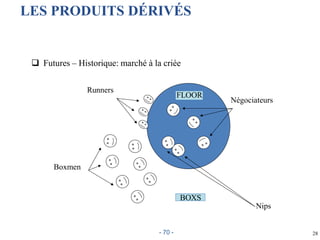  Futures – Historique: marché à la criée
Runners
FLOOR
Négociateurs
Boxmen
BOXS
Nips
28
LES PRODUITS DÉRIVÉS
- 70 -
 