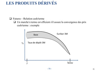 26
LES PRODUITS DÉRIVÉS
 Futures – Relation cash/terme
 Un marché à terme est efficient s'il assure la convergence des prix
cash/terme : exemple
- 78 -
%
J Terme
Base Euribor 3M
Taux de dépôt 3M
 