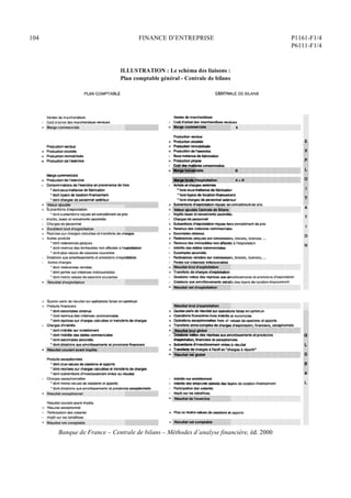104 FINANCE D’ENTREPRISE P1161-F1/4
P6111-F1/4
ILLUSTRATION : Le schéma des liaisons :
Plan comptable général - Centrale de bilans
Banque de France – Centrale de bilans – Méthodes d’analyse financière, éd. 2000
 
