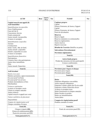 114 FINANCE D’ENTREPRISE P1161-F1/4
P6111-F1/4
ACTIF Brut
Amort.
/ Prov.
Net PASSIF Net
Capitaux propres
Capital
Primes d’émission, de fusion, d’apport
Capital
Primes d’émission, de fusion, d’apport
Écart de réévaluation
Réserves
Réserve légale
Réserves statutaires ou contractuelles
Réserves réglementées
Autres réserves
Report à nouveau
Résultat de l’exercice (bénéfice ou perte)
Subventions d’investissement
Provisions réglementées
Total (I)
Autres fonds propres
Produit des émissions de titres participatifs
Avances conditionnées
Capital souscrit non appelé (0)
Actif immobilisé
Immobilisations incorporelles
Frais d’établissement
Frais de R  D
Concessions, brevets
Fonds commercial
Autres immob. incorporelles
Avances et acomptes
Immobilisations corporelles
Terrains
Constructions
Instal. Techn., Mat.  Outil.
Autres immob. corporelles
Immob. corporelles en cours
Avances et acomptes
Immobilisations financières
Participations
Créances liées à des participations
Autres titres immobilisés
Prêts
Autres immob. financières Total (II)
Total (I) Provisions pour risques et charges
Provisions pour risques
Provisions pour charges
Total (III)
Actif circulant
Stocks et en-cours
Matières premières, approvisionnements
En-cours prod° de biens
En-cours prod° de services
Produits intermédiaires et finis
Marchandises
Créances exploitation
Avances et acomptes versés
Clients et comptes rattachés
Autres créances
Capital souscrit et appelé non versé
Valeurs mobilières de placement
Disponibilités
Comptes de régularisation actif
Charges constatées d’avance
Dettes
Emprunts obligataires convertibles
Autres emprunts obligataires
Emprunts et dettes auprès des Éts de crédit
Emprunts et dettes financières divers
Avances et acomptes reçus
Dettes fournisseurs et comptes rattachés
Dettes fiscales et sociales
Dettes sur immobilisations
Autres dettes
Comptes de régularisation passif
Produits constatés d’avance
Total (II) Total (IV)
Charges à répartir (III)
Primes de remboursement (IV)
Écarts de conversion actif (V)
Écarts de conversion passif (V)
Total général (0 à V) Total général (I à V)
 