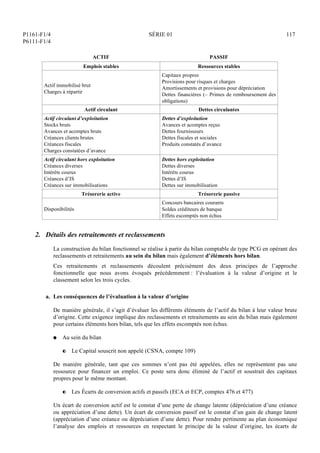 P1161-F1/4
P6111-F1/4
SÉRIE 01 117
ACTIF PASSIF
Emplois stables Ressources stables
Actif immobilisé brut
Charges à répartir
Capitaux propres
Provisions pour risques et charges
Amortissements et provisions pour dépréciation
Dettes financières (– Primes de remboursement des
obligations)
Actif circulant Dettes circulantes
Actif circulant d’exploitation
Stocks bruts
Avances et acomptes bruts
Créances clients brutes
Créances fiscales
Charges constatées d’avance
Dettes d’exploitation
Avances et acomptes reçus
Dettes fournisseurs
Dettes fiscales et sociales
Produits constatés d’avance
Actif circulant hors exploitation
Créances diverses
Intérêts courus
Créances d’IS
Créances sur immobilisations
Dettes hors exploitation
Dettes diverses
Intérêts courus
Dettes d’IS
Dettes sur immobilisation
Trésorerie active Trésorerie passive
Disponibilités
Concours bancaires courants
Soldes créditeurs de banque
Effets escomptés non échus
2. Détails des retraitements et reclassements
La construction du bilan fonctionnel se réalise à partir du bilan comptable de type PCG en opérant des
reclassements et retraitements au sein du bilan mais également d’éléments hors bilan.
Ces retraitements et reclassements découlent précisément des deux principes de l’approche
fonctionnelle que nous avons évoqués précédemment : l’évaluation à la valeur d’origine et le
classement selon les trois cycles.
a. Les conséquences de l’évaluation à la valeur d’origine
De manière générale, il s’agit d’évaluer les différents éléments de l’actif du bilan à leur valeur brute
d’origine. Cette exigence implique des reclassements et retraitements au sein du bilan mais également
pour certains éléments hors bilan, tels que les effets escomptés non échus.
Q Au sein du bilan
P Le Capital souscrit non appelé (CSNA, compte 109)
De manière générale, tant que ces sommes n’ont pas été appelées, elles ne représentent pas une
ressource pour financer un emploi. Ce poste sera donc éliminé de l’actif et soustrait des capitaux
propres pour le même montant.
P Les Écarts de conversion actifs et passifs (ECA et ECP, comptes 476 et 477)
Un écart de conversion actif est le constat d’une perte de change latente (dépréciation d’une créance
ou appréciation d’une dette). Un écart de conversion passif est le constat d’un gain de change latent
(appréciation d’une créance ou dépréciation d’une dette). Pour rendre pertinente au plan économique
l’analyse des emplois et ressources en respectant le principe de la valeur d’origine, les écarts de
 
