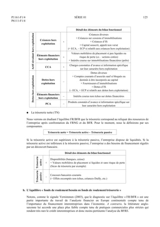 P1161-F1/4
P6111-F1/4
SÉRIE 01 125
Détail des éléments du bilan fonctionnel
Créances hors
exploitation
+
Créances diverses
+ Créances sur cessions d’immobilisations
+ Créances d’IS
+ Capital souscrit, appelé non versé
(+ ECA, – ECP si relatifs aux créances hors exploitation)
Éléments financiers
hors exploitation
+
Valeurs mobilières de placement si peu liquides ou
risque de perte (ex. : actions cotées)
+ Intérêts courus sur immobilisations financières (prêts)
Actif
circulant
hors
exploitation
CCA +
Charges constatées d’avance si information spécifique
sur leur caractère hors exploitation
Dettes hors
exploitation
–
Dettes diverses
+ Comptes courants d’associés sauf si bloqués ou
destinés à être incorporés au capital
+ Fournisseurs d’immobilisations
+ Dettes d’IS
(– ECA, + ECP si relatifs aux dettes hors exploitation)
Éléments financiers
hors exploitation
– Intérêts courus non échus sur dettes financières
Dettes
hors
exploitation
PCA –
Produits constatés d’avance si information spécifique sur
leur caractère hors exploitation
Q La trésorerie nette (TN)
Nous verrons en étudiant l’équilibre FR/BFR que la trésorerie correspond au reliquat des ressources de
l’entreprise après confrontation du FRNG et du BFR. Pour le moment, nous la définirons par ses
composantes.
Trésorerie nette = Trésorerie active – Trésorerie passive
Si la trésorerie active est supérieure à la trésorerie passive, l’entreprise dispose de liquidités. Si la
trésorerie active est inférieure à la trésorerie passive, l’entreprise a des besoins de financement régulés
par un découvert bancaire.
Détail des éléments du bilan fonctionnel
Trésorerie
active
+
Disponibilités (banques, caisse)
+ Valeurs mobilières de placement si liquides et sans risque de perte
(Sicav de trésorerie par exemple)
Trésorerie
passive
–
Concours bancaires courants
(+ Effets escomptés non échus, créances Dailly, etc.)
b. L’équilibre « fonds de roulement/besoin en fonds de roulement/trésorerie »
Notons, comme le signale Vernimmen (2003), que le diagnostic sur l’équilibre « FR/BFR » est une
partie importante du travail de l’analyste financier en Europe continentale compte tenu de
l’importance du financement interentreprises dans l’économie. A contrario, la littérature anglo-
saxonne lui accorde une place plus faible compte tenu de pratiques commerciales plus strictes qui
rendent très rare le crédit interentreprises et donc moins pertinente l’analyse du BFRE.
 