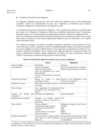 P1161-F1/4
P6111-F1/4
SÉRIE 01 63
Q Conditions d’émission d’une obligation
Les emprunts obligataires peuvent être émis par les États des différents pays et sont généralement
considérés comme les investissements les plus sûrs. Cependant, de nombreux pays émetteurs
d’emprunts obligataires ne jouissent pas d’une réputation solide.
Les entreprises peuvent aussi émettre des obligations : elles constituent une alternative au financement
par actions. Les obligations d’entreprises offrent des possibilités intéressantes pour l’investisseur,
notamment parce que le coupon proposé est généralement supérieur à celui d’une obligation d’État.
Seules les sociétés par actions peuvent émettre des obligations sous conditions qu’elles aient au moins
deux années d’existence et deux bilans régulièrement approuvés par les actionnaires, et un capital
social entièrement libéré.
Ces conditions juridiques sont parfois assouplies lorsqu’elles bénéficient d’une garantie de l’État,
voire d’une autre société. La décision revient à l’assemblée générale ordinaire alors que la réalisation
est souvent déléguée au conseil d’administration ou aux dirigeants qui disposent d’un délai de 5 ans.
Lorsque l’émission est publique, elle est soumise à des règles de publicité. Il convient d’insérer une
notice au Bulletin des annonces légales obligatoires, de publier une note d’information visée par
l’AMF et de procéder à la notation du titre par des sociétés de rating.
Tableau récapitulatif des différences majeures entre actions et obligations
Actions Obligations
Position juridique Propriétaire Créancier
Droits attachés Droit aux dividendes
Droit de communication
Droit de participation aux assem-
blées générales
Droit au remboursement éventuel de
son titre
Droit aux intérêts (fixes ou variables)
Droit au remboursement de sa créance
Exposition aux risques Risque de marché et risque
spécifique à l’action
Risque de taux (obligations à taux
fixe) et de contrepartie *
Indicateurs de risque Béta (risque de marché), variance ou
écart type
Sensibilité, duration
Prime de risque Oui ; supplément de rémunération
par rapport à une rémunération sans
risque
idem
Fiscalité des intérêts pour
l’entreprise
Dividendes non déductibles Intérêts déductibles
Produits dérivés et objectifs Existence de produits dérivés
(options et futures) ; couverture ou
spéculation
idem
Types de titres Actions ordinaires
Actions à dividende prioritaire
Certificats d’investissement
Trackers
Actions à droit de vote double
Titres participatifs
Obligations classiques à taux fixes ou
variables
ORA
OCA
OBSA
OCEANE, etc.
Incidences bilantielles Accroissement des capitaux propres,
donc accroît le ratio d’autonomie
financière
Accroissement des dettes, donc réduit
le ratio d’autonomie financière (sauf
cas particuliers)
* Le risque de contrepartie (appelé aussi risque de défaut) est le risque que la partie avec laquelle un contrat a été conclu ne tienne pas
ses engagements. Le risque de défaut est associé à la probabilité de non-paiement des intérêts ou du remboursement du capital du
principal, aux dates et conditions prévues.
 