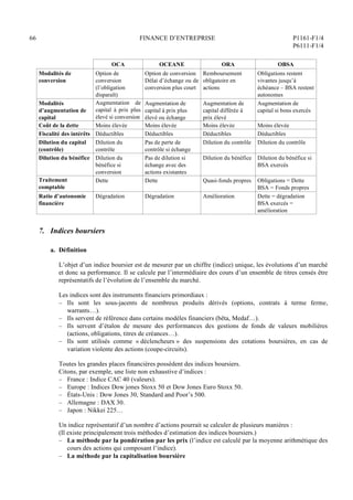 66 FINANCE D’ENTREPRISE P1161-F1/4
P6111-F1/4
OCA OCEANE ORA OBSA
Modalités de
conversion
Option de
conversion
(l’obligation
disparaît)
Option de conversion
Délai d’échange ou de
conversion plus court
Remboursement
obligatoire en
actions
Obligations restent
vivantes jusqu’à
échéance – BSA restent
autonomes
Modalités
d’augmentation de
capital
Augmentation de
capital à prix plus
élevé si conversion
Augmentation de
capital à prix plus
élevé ou échange
Augmentation de
capital différée à
prix élevé
Augmentation de
capital si bons exercés
Coût de la dette Moins élevée Moins élevée Moins élevée Moins élevée
Fiscalité des intérêts Déductibles Déductibles Déductibles Déductibles
Dilution du capital
(contrôle)
Dilution du
contrôle
Pas de perte de
contrôle si échange
Dilution du contrôle Dilution du contrôle
Dilution du bénéfice Dilution du
bénéfice si
conversion
Pas de dilution si
échange avec des
actions existantes
Dilution du bénéfice Dilution du bénéfice si
BSA exercés
Traitement
comptable
Dette Dette Quasi-fonds propres Obligations = Dette
BSA = Fonds propres
Ratio d’autonomie
financière
Dégradation Dégradation Amélioration Dette = dégradation
BSA exercés =
amélioration
7. Indices boursiers
a. Définition
L’objet d’un indice boursier est de mesurer par un chiffre (indice) unique, les évolutions d’un marché
et donc sa performance. Il se calcule par l’intermédiaire des cours d’un ensemble de titres censés être
représentatifs de l’évolution de l’ensemble du marché.
Les indices sont des instruments financiers primordiaux :
– Ils sont les sous-jacents de nombreux produits dérivés (options, contrats à terme ferme,
warrants…).
– Ils servent de référence dans certains modèles financiers (bêta, Medaf…).
– Ils servent d’étalon de mesure des performances des gestions de fonds de valeurs mobilières
(actions, obligations, titres de créances…).
– Ils sont utilisés comme « déclencheurs » des suspensions des cotations boursières, en cas de
variation violente des actions (coupe-circuits).
Toutes les grandes places financières possèdent des indices boursiers.
Citons, par exemple, une liste non exhaustive d’indices :
– France : Indice CAC 40 (valeurs).
– Europe : Indices Dow jones Stoxx 50 et Dow Jones Euro Stoxx 50.
– États-Unis : Dow Jones 30, Standard and Poor’s 500.
– Allemagne : DAX 30.
– Japon : Nikkei 225…
Un indice représentatif d’un nombre d’actions pourrait se calculer de plusieurs manières :
(Il existe principalement trois méthodes d’estimation des indices boursiers.)
– La méthode par la pondération par les prix (l’indice est calculé par la moyenne arithmétique des
cours des actions qui composant l’indice).
– La méthode par la capitalisation boursière
 