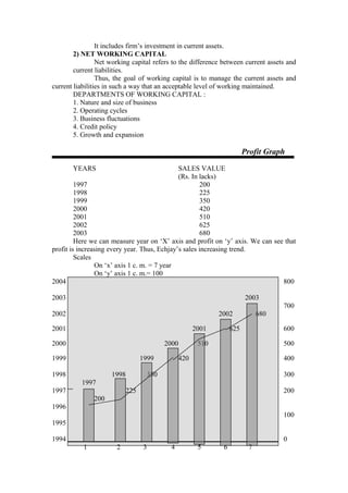 It includes firm’s investment in current assets.
        2) NET WORKING CAPITAL
                 Net working capital refers to the difference between current assets and
        current liabilities.
                 Thus, the goal of working capital is to manage the current assets and
current liabilities in such a way that an acceptable level of working maintained.
        DEPARTMENTS OF WORKING CAPITAL :
        1. Nature and size of business
        2. Operating cycles
        3. Business fluctuations
        4. Credit policy
        5. Growth and expansion

                                                                        Profit Graph

       YEARS                                  SALES VALUE
                                              (Rs. In lacks)
         1997                                         200
         1998                                         225
         1999                                         350
         2000                                         420
         2001                                         510
         2002                                         625
         2003                                         680
         Here we can measure year on ‘X’ axis and profit on ‘y’ axis. We can see that
profit is increasing every year. Thus, Echjay’s sales increasing trend.
         Scales
                On ‘x’ axis 1 c. m. = 7 year
                On ‘y’ axis 1 c. m.= 100
2004                                                                            800

2003                                                                    2003
                                                                                   700
2002                                                        2002             680

2001                                                 2001         625              600

2000                                     2000         510                          500

1999                             1999          420                                 400

1998                 1998          350                                             300
          1997
1997                       225                                                     200
               200
1996
                                                                                   100
1995

1994                                                                               0
           1           2          3        4          5       6          7
 