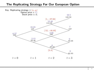 The Replicating Strategy For Our European Option

PPPPPPPPPPPPPPPPPPPPP
PPPPPPPPPPPPPP

PPPPPPP

t = 0 t = 1 t = 2 t = 3
100
107
114.49
122.50
100
107
93.46 93.46
87.34
81.63
22.5
7
0
0
15.48
3.86
0
10.23
2.13
6.57
[0, 0]
[.52, −46.89]
[1, −97.06]
Key: Replicating strategy ≡ [xt, yt]
Option price ≡ Ct
Stock price ≡ St
7
 