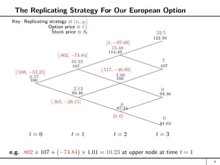 The Replicating Strategy For Our European Option

PPPPPPPPPPPPPPPPPPPPP
PPPPPPPPPPPPPP

PPPPPPP

t = 0 t = 1 t = 2 t = 3
100
107
114.49
122.50
100
107
93.46 93.46
87.34
81.63
22.5
7
0
0
15.48
3.86
0
10.23
2.13
6.57
[.598, −53.25]
[.305, −26.11]
[.802, −74.84]
[0, 0]
[.517, −46.89]
[1, −97.06]
Key: Replicating strategy ≡ [xt, yt]
Option price ≡ Ct
Stock price ≡ St
e.g. .802 × 107 + (−74.84) × 1.01 = 10.23 at upper node at time t = 1
8
 