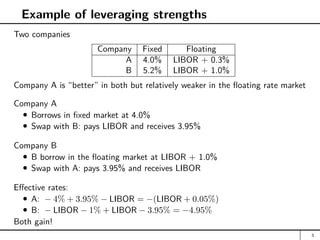 Example of leveraging strengths
Two companies
Company Fixed Floating
A 4.0% LIBOR + 0.3%
B 5.2% LIBOR + 1.0%
Company A is “better” in both but relatively weaker in the floating rate market
Company A
Borrows in fixed market at 4.0%
Swap with B: pays LIBOR and receives 3.95%
Company B
B borrow in the floating market at LIBOR + 1.0%
Swap with A: pays 3.95% and receives LIBOR
Effective rates:
A: − 4% + 3.95% − LIBOR = −(LIBOR + 0.05%)
B: − LIBOR − 1% + LIBOR − 3.95% = −4.95%
Both gain!
3
 