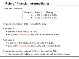 Role of financial intermediaries
Same two companies
Company Fixed Floating
A 4.0% LIBOR + 0.3%
B 5.2% LIBOR + 1.0%
Financial intermediary that constructs the swap.
Company A
Borrows in fixed market at 4.0%
Swap with Intermediary: pays LIBOR and receives 3.93%
Company B
B borrow in the floating market at LIBOR + 1.0%
Swap with Intermediary: pays 3.97% and receives LIBOR
Financial intermediary makes 0.04% or 4 basis points. Why?
Compensation for taking on counterparty risk and providing a service
4
 