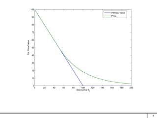 0 20 40 60 80 100 120 140 160 180 200
0
10
20
30
40
50
60
70
80
90
100
Stock price S
t
Put
Price/Value
Intrinsic Value
Price
8
 
