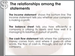 The relationships among the
statements
•

•

•

The income statement shows the bottom line: The
income statement tells you whether your company
is making a profit.
The balance sheet tells you how efficiently a
company is utilizing its assets and how well it is
managing its liabilities in pursuit of profits.
The cash flow statement tells where the company's
money comes from, and where it goes—in other
words, the flow of cash in, through, and out of the
company.

 