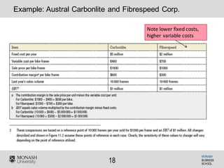 MONASH
BUSINESS
SCHOOL
18
Example: Austral Carbonlite and Fibrespeed Corp.
Note	lower	fixed	costs,	
higher	variable	costs
 