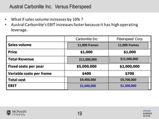 MONASH
BUSINESS
SCHOOL
19
Austral Carbonlite Inc. Versus Fiberspeed
Carbonlite Inc Fiberspeed Corp
Sales volume 10,000 sofas 10,000 sofas
Price $1,000 $1,000
Total Revenue $10,000,000 $10,000,000
Fixed costs per year $5,000,000 $2,000,000
Variable costs per frame $400 $700
Total cost $9,000,000 $9,000,000
EBIT $1,000,000 $1,000,000
11,000	frames11,000	frames
$11,000,000$11,000,000
$9,700,000$9,400,000
$1,300,000$1,600,000
• What	if	sales	volume	increases	by	10%	?
• Austral	Carbonlite’s EBIT	increases	faster	because	it	has	high	operating	
leverage.
 