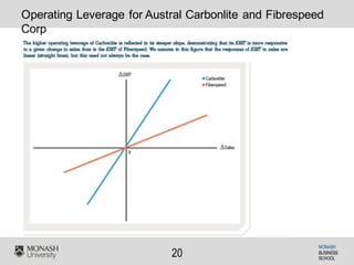 MONASH
BUSINESS
SCHOOL
20
Operating Leverage for Austral Carbonlite and Fibrespeed
Corp
 