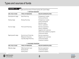 MONASH
BUSINESS
SCHOOL
8
Types and sources of funds
 