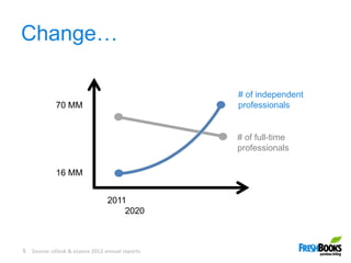 Change…
5
2011
2020
16 MM
70 MM
# of full-time
professionals
# of independent
professionals
Source: oDesk & eLance 2012 annual reports
 