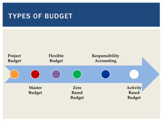 TYPES OF BUDGET
Project
Budget
Master
Budget
Flexible
Budget
Zero
Based
Budget
Responsibility
Accounting
Activity
Based
Budget
 