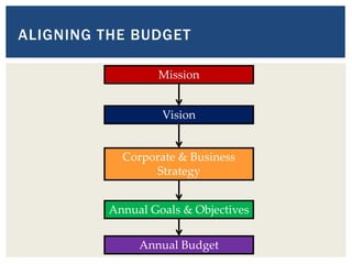 Mission
Vision
Corporate & Business
Strategy
Annual Goals & Objectives
Annual Budget
ALIGNING THE BUDGET
 