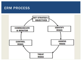 ERM PROCESS
 