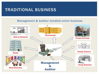 TRADITIONAL BUSINESS
Management & Auditor handled entire business
Management
&
Auditor
Sales & Business
Banks
Government
Multi Branches
Family Finance
Foreign Exchange
Group Business
 