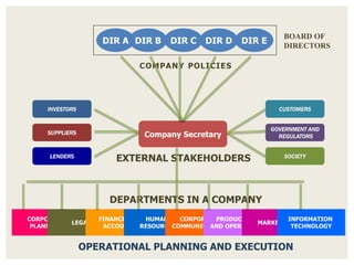 COMPANY POLICIES
OPERATIONAL PLANNING AND EXECUTION
DIR A DIR B DIR C DIR D DIR E
BOARD OF
DIRECTORS
CORPORATE
PLANNING
LEGAL
FINANCE AND
ACCOUNTS
HUMAN
RESOURCES
CORPORATE
COMMUNICATION
PRODUCTION
AND OPERATIONS
MARKETING
INFORMATION
TECHNOLOGY
DEPARTMENTS IN A COMPANY
EXTERNAL STAKEHOLDERS
Company Secretary
INVESTORS
GOVERNMENT AND
REGULATORS
SOCIETY
SUPPLIERS
CUSTOMERS
LENDERS
 
