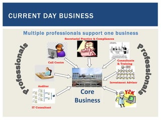 CURRENT DAY BUSINESS
Multiple professionals support one business
Core
Business
Call Centre
Auditor
IT Consultant
Secretarial Practice & Compliances
Consultants
& Training
Investment Advisor
 