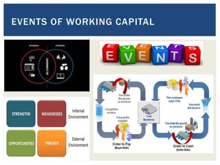 EVENTS OF WORKING CAPITAL
 