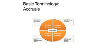 Basic Terminology:
Accruals
 