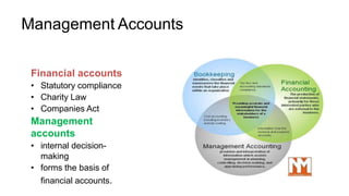 Management Accounts
Financial accounts
• Statutory compliance
• Charity Law
• Companies Act
Management
accounts
• internal decision-
making
• forms the basis of
financial accounts.
 