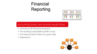 Financial
Reporting
Accounting books and records would show:
• summary of all financial transactions
• The resulting surplus/deficit (profit or loss)
• The financial state of affairs at a given date
• Explanations
 