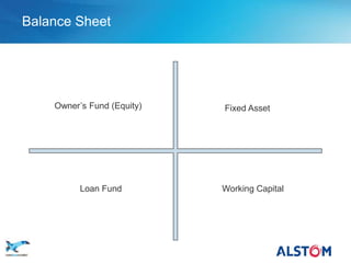 Balance Sheet




           Owner’s Fund (Equity)   Fixed Asset




                 Loan Fund         Working Capital




P 14
 