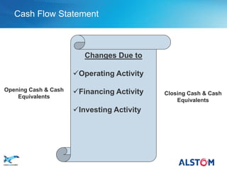 Cash Flow Statement



                         Changes Due to

                      Operating Activity

Opening Cash & Cash   Financing Activity   Closing Cash & Cash
    Equivalents
                                                Equivalents
                      Investing Activity




P 21
 
