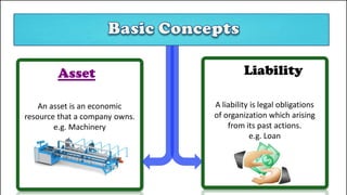 Asset
An asset is an economic
resource that a company owns.
e.g. Machinery

Liability
A liability is legal obligations
of organization which arising
from its past actions.
e.g. Loan

 