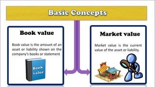 Book value
Book value is the amount of an
asset or liability shown on the
company’s books or statement

Market value
Market value is the current
value of the asset or liability.

 