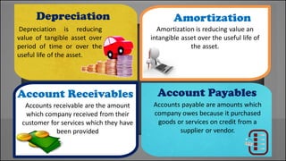 Depreciation
Depreciation is reducing
value of tangible asset over
period of time or over the
useful life of the asset.

Account Receivables
Accounts receivable are the amount
which company received from their
customer for services which they have
been provided

Amortization
Amortization is reducing value an
intangible asset over the useful life of
the asset.

Account Payables
Accounts payable are amounts which
company owes because it purchased
goods or services on credit from a
supplier or vendor.

 