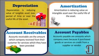 Depreciation
Depreciation is reducing
value of tangible asset over
period of time or over the
useful life of the asset.

A...