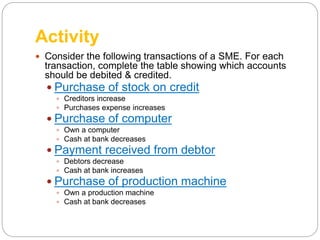 Activity
 Consider the following transactions of a SME. For each
transaction, complete the table showing which accounts
should be debited & credited.
 Purchase of stock on credit
 Creditors increase
 Purchases expense increases
 Purchase of computer
 Own a computer
 Cash at bank decreases
 Payment received from debtor
 Debtors decrease
 Cash at bank increases
 Purchase of production machine
 Own a production machine
 Cash at bank decreases
 