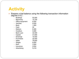 Activity
 Prepare a trial balance using the following transaction information
(figures in £) :
 Buildings 52,000
 Machinery 10,750
 Office equipment 8,500
 Vehicles 9,550
 Bank 1,565
 Cash 50
 Debtors 6,585
 Creditors 5,685
 Bank Loan 32,500
 Capital 31,600
 Drawings 10,550
 Purchases 32,500
 Sales 78,600
 Wages 6,850
 Rent 3,564
 Insurance 2,654
 Advertising 5,218
 