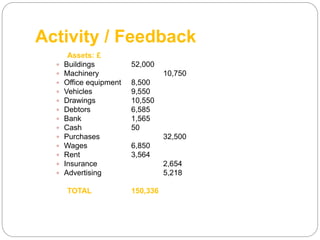 Activity / Feedback
Assets: £
 Buildings 52,000
 Machinery 10,750
 Office equipment 8,500
 Vehicles 9,550
 Drawings 10,550
 Debtors 6,585
 Bank 1,565
 Cash 50
 Purchases 32,500
 Wages 6,850
 Rent 3,564
 Insurance 2,654
 Advertising 5,218
TOTAL 150,336
 