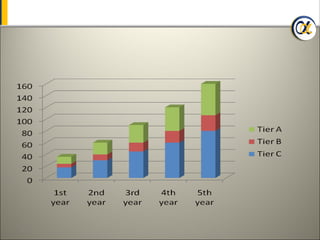 Revenue Projection (in Rs L)




32
 