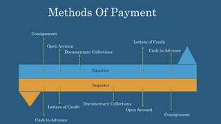 Exporter
Importer
Consignment
Consignment
Open Account
Open Account
Documentary Collections
Documentary Collections
Letters of Credit
Letters of Credit
Cash in Advance
Cash in Advance
Methods Of Payment
 