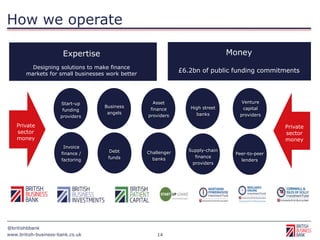 www.british-business-bank.co.uk
@britishbbank
14
How we operate
Expertise
Designing solutions to make finance
markets for small businesses work better
Money
£6.2bn of public funding commitments
Start-up
funding
providers
Business
angels
Asset
finance
providers
High street
banks
Venture
capital
providers
Debt
funds
Challenger
banks
Supply-chain
finance
providers
Peer-to-peer
lenders
Private
sector
money
Invoice
finance /
factoring
Private
sector
money
 
