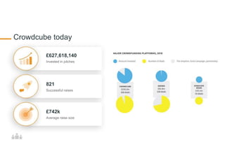 Crowdcube today
£627,618,140
Invested in pitches
821
Successful raises
£742k
Average raise size
 