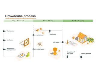 Steps 1 - 3: Four weeks Steps 4- 7: 30 days Steps 8 - 9: Four weeks
Crowdcube process
 